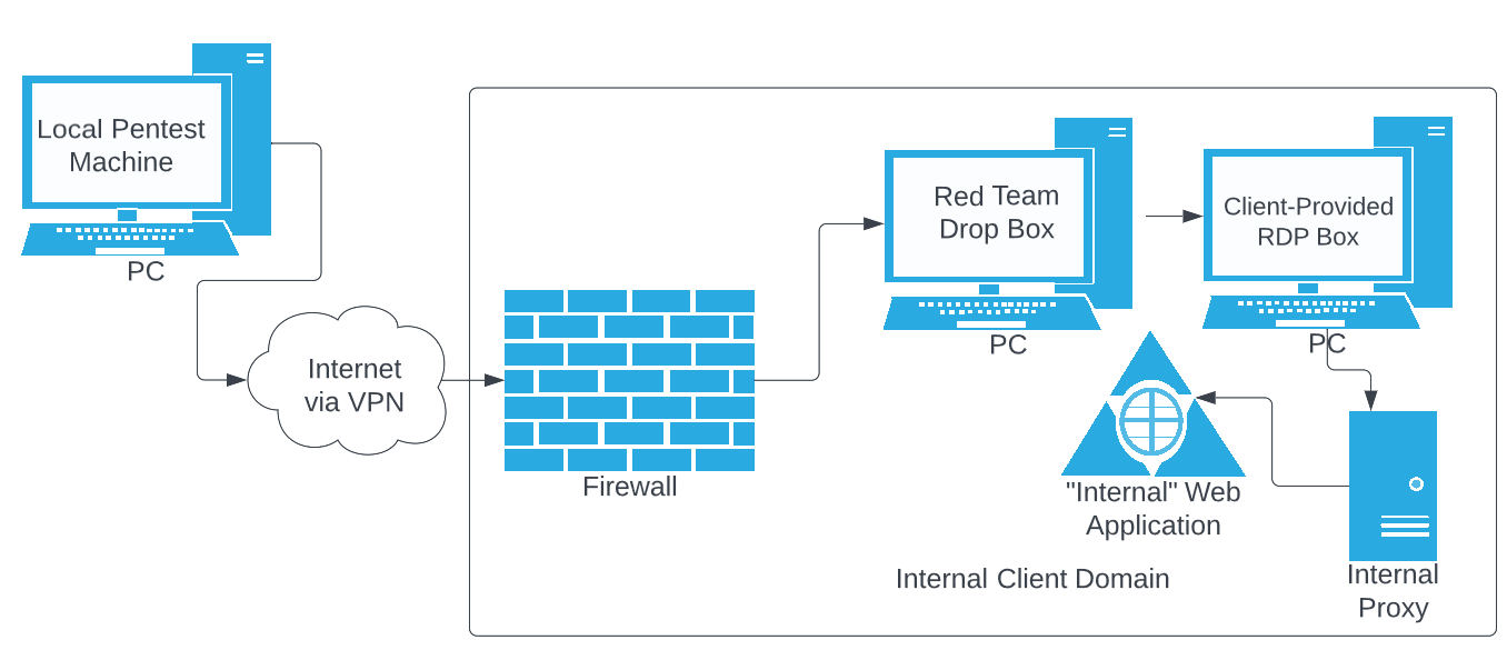 The Venti Stack - 3 Internal Hops Diagram