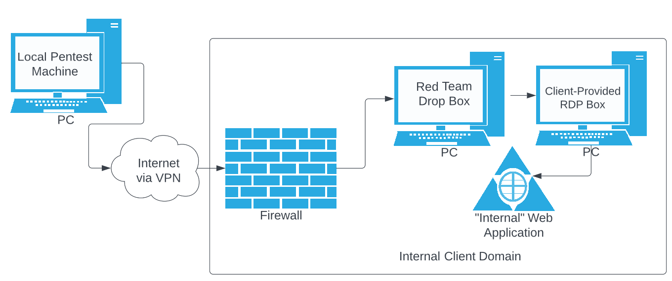 Medium Stack Proxy With Burp Suite and SSH