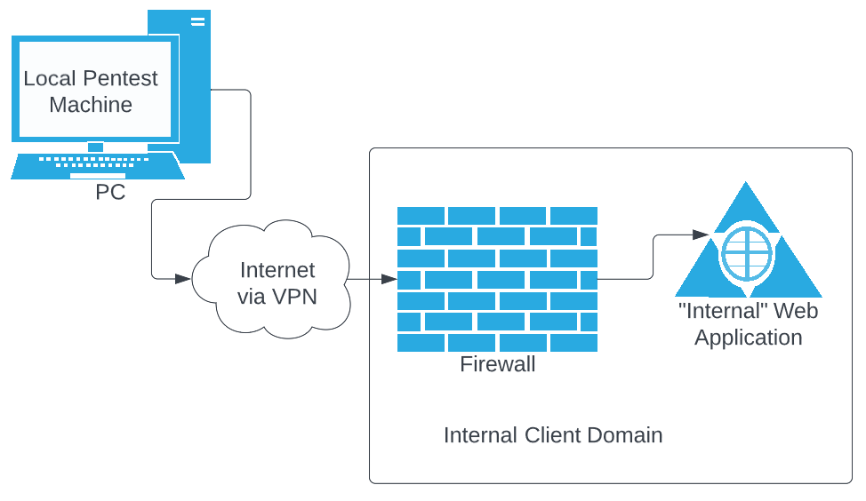 No Proxy, Just VPN