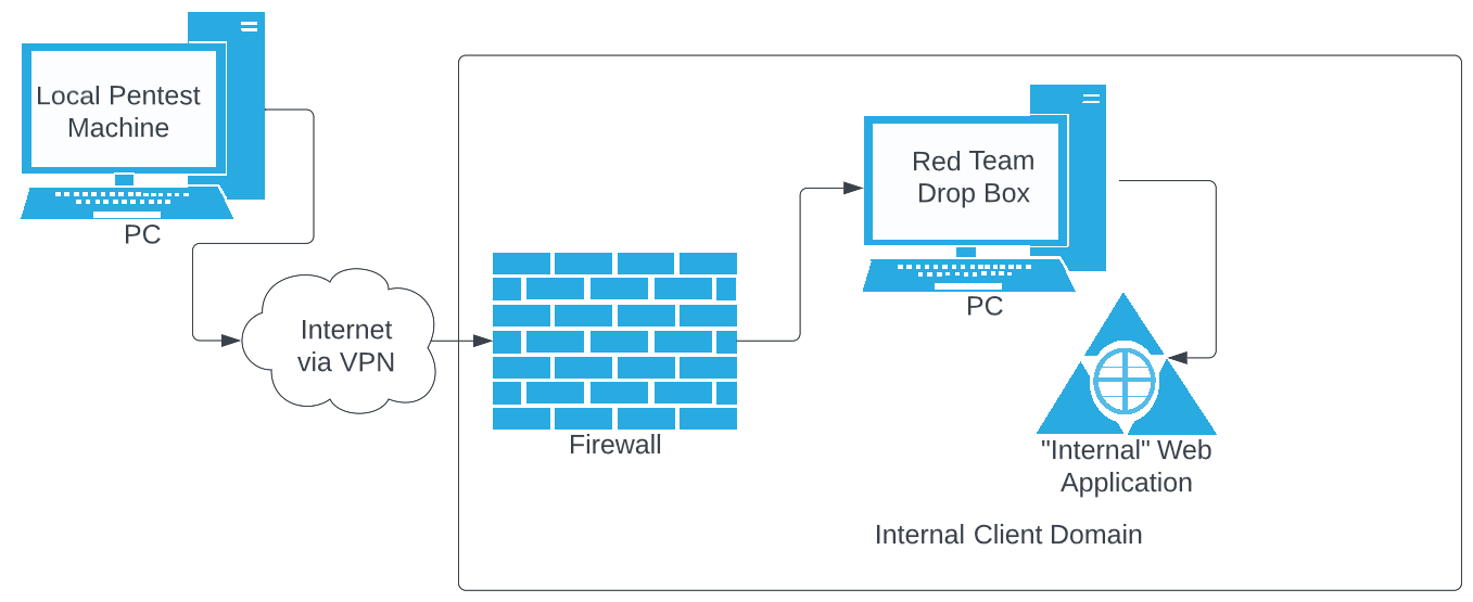 Simple Stack Proxy With Burp Suite and SSH